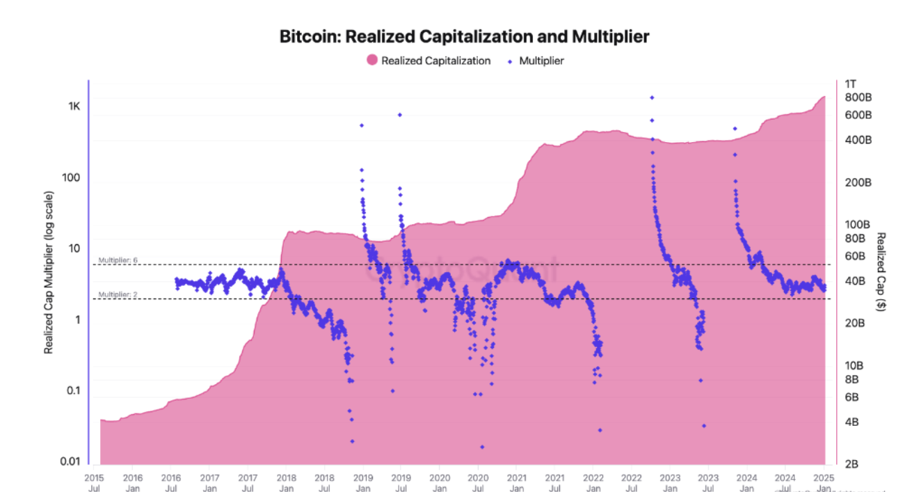 Bitcoin Realized Capitalization and Multiplier chart. Source: CryptoQuant